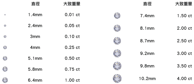 鑽石的重量