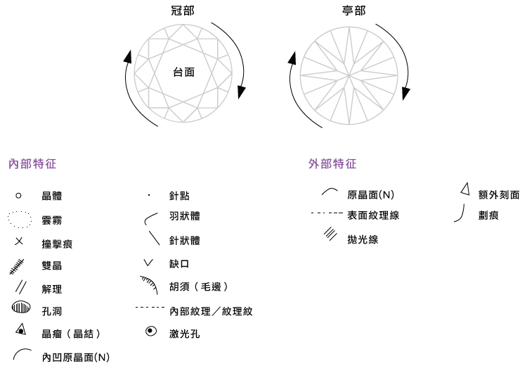 淨度評級的分佈圖